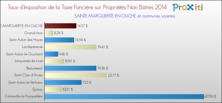 Taux d'imposition de la taxe foncière sur les immeubles et terrains non batis 2014 pour SAINTE-MARGUERITE-EN-OUCHE et les communes proches Comparaison des taux d'imposition de la taxe foncière sur les immeubles et terrains non batis 2014 pour SAINTE-MARGUERITE-EN-OUCHE et les communes voisines