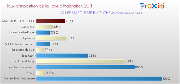 Taux d'imposition de la taxe d'habitation 2011 pour SAINTE-MARGUERITE-EN-OUCHE et les communes proches Comparaison des taux d'imposition de la taxe d'habitation 2011 pour SAINTE-MARGUERITE-EN-OUCHE et les communes voisines