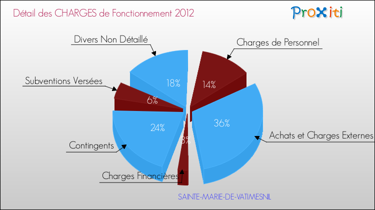 Décomposition des Charges de Fonctionnement 2012 de la commune de SAINTE-MARIE-DE-VATIMESNIL Charges de Fonctionnement 2012 pour la commune de SAINTE-MARIE-DE-VATIMESNIL