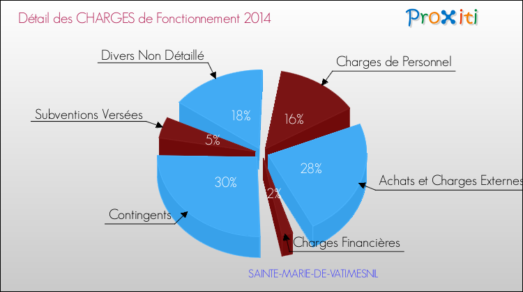 Décomposition des Charges de Fonctionnement 2014 de la commune de SAINTE-MARIE-DE-VATIMESNIL Charges de Fonctionnement 2014 pour la commune de SAINTE-MARIE-DE-VATIMESNIL