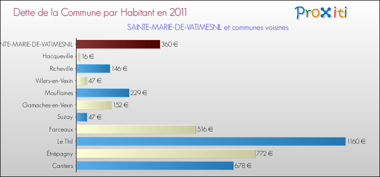 Dette par habitant de la commune en 2011 pour SAINTE-MARIE-DE-VATIMESNIL et les communes proches Comparaison de la dette par habitant de la commune en 2011 pour SAINTE-MARIE-DE-VATIMESNIL et les communes voisines