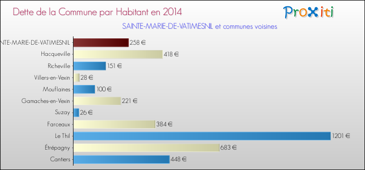 Dette par habitant de la commune en 2014 pour SAINTE-MARIE-DE-VATIMESNIL et les communes proches Comparaison de la dette par habitant de la commune en 2014 pour SAINTE-MARIE-DE-VATIMESNIL et les communes voisines