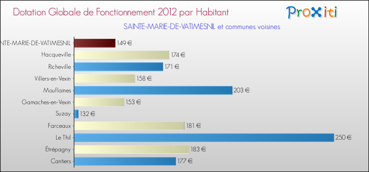 Montant des dotations globales de fonctionnement DGF par Habitant pour SAINTE-MARIE-DE-VATIMESNIL et les communes proches Comparaison des des dotations globales de fonctionnement DGF par habitant pour SAINTE-MARIE-DE-VATIMESNIL et les communes voisines