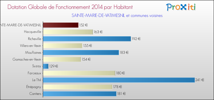 Montant des dotations globales de fonctionnement DGF par Habitant pour SAINTE-MARIE-DE-VATIMESNIL et les communes proches en 2014. Comparaison des des dotations globales de fonctionnement DGF par habitant pour SAINTE-MARIE-DE-VATIMESNIL et les communes voisines en 2014.