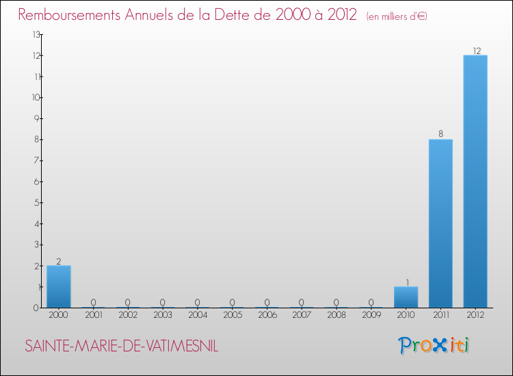 Evolution de l'annuité de la dette pour la commune de SAINTE-MARIE-DE-VATIMESNIL de 2000 à 2012 Annuités de la dette pour SAINTE-MARIE-DE-VATIMESNIL de 2000 à 2012