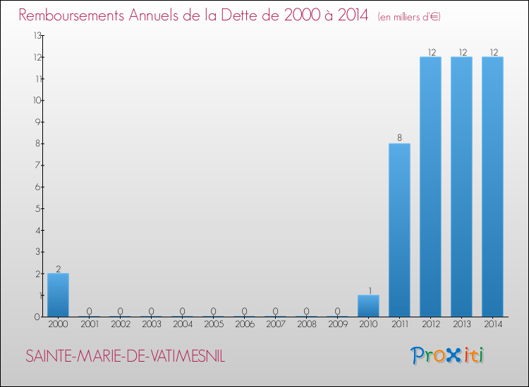 Evolution de l'annuité de la dette pour la commune de SAINTE-MARIE-DE-VATIMESNIL de 2000 à 2014 Annuités de la dette pour SAINTE-MARIE-DE-VATIMESNIL de 2000 à 2014