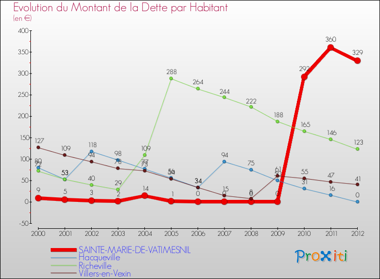 Evolution de la dette par habitant pour la commune de SAINTE-MARIE-DE-VATIMESNIL et les communes proches de 2000 à 2012 Comparaison de la dette par habitant pour SAINTE-MARIE-DE-VATIMESNIL et les communes voisines de 2000 à 2012