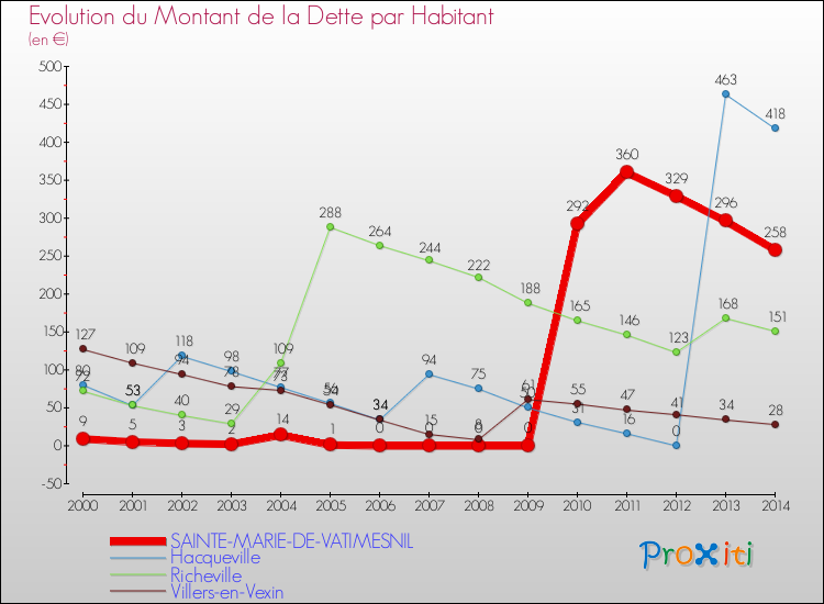 Evolution de la dette par habitant pour la commune de SAINTE-MARIE-DE-VATIMESNIL et les communes proches de 2000 à 2014 Comparaison de la dette par habitant pour SAINTE-MARIE-DE-VATIMESNIL et les communes voisines de 2000 à 2014