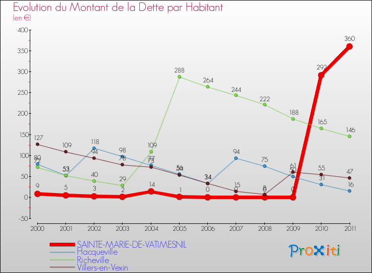 Evolution de la dette par habitant pour la commune de SAINTE-MARIE-DE-VATIMESNIL et les communes proches Comparaison de la dette par habitant pour SAINTE-MARIE-DE-VATIMESNIL et les communes voisines