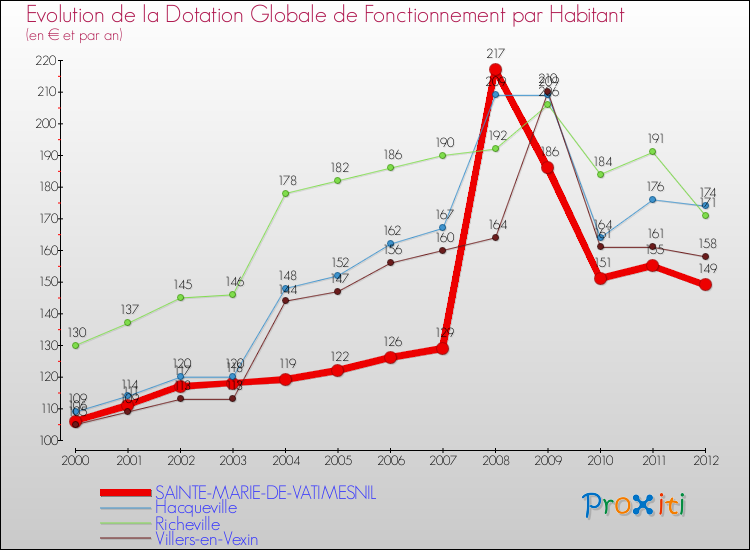 Evolution et montant de la dotation globale de fonctionnement par Habitant pour SAINTE-MARIE-DE-VATIMESNIL et les communes proches Comparaison des dotations globales de fonctionnement par habitant pour SAINTE-MARIE-DE-VATIMESNIL et les communes voisines
