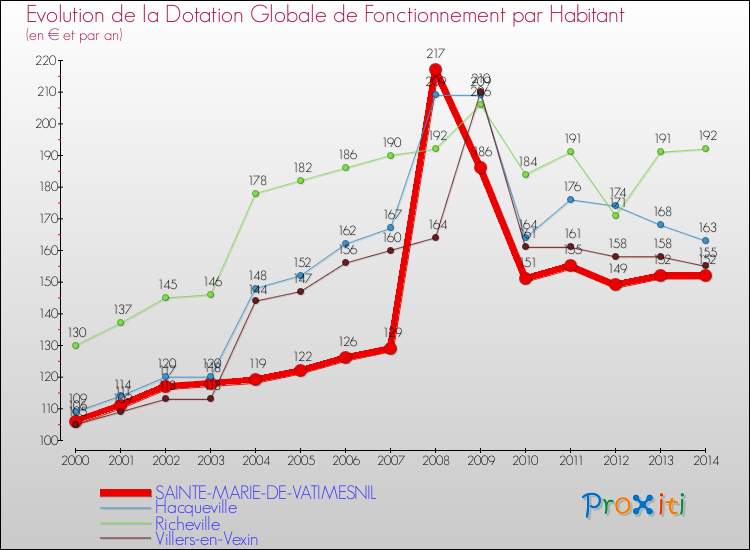 Evolution et montant de la dotation globale de fonctionnement par Habitant pour SAINTE-MARIE-DE-VATIMESNIL et les communes proches de 2000 à 2014. Comparaison des dotations globales de fonctionnement par habitant pour SAINTE-MARIE-DE-VATIMESNIL et les communes voisines de 2000 à 2014.
