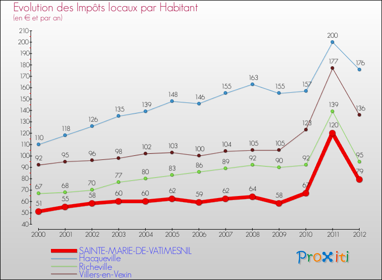 Evolution et montant des impôts locaux par Habitant pour SAINTE-MARIE-DE-VATIMESNIL et les communes proches Comparaison des impôts locaux par habitant pour SAINTE-MARIE-DE-VATIMESNIL et les communes voisines
