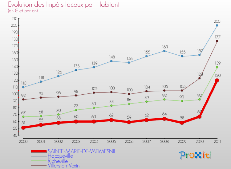 Evolution et montant des impôts locaux par Habitant pour SAINTE-MARIE-DE-VATIMESNIL et les communes proches Comparaison des impôts locaux par habitant pour SAINTE-MARIE-DE-VATIMESNIL et les communes voisines