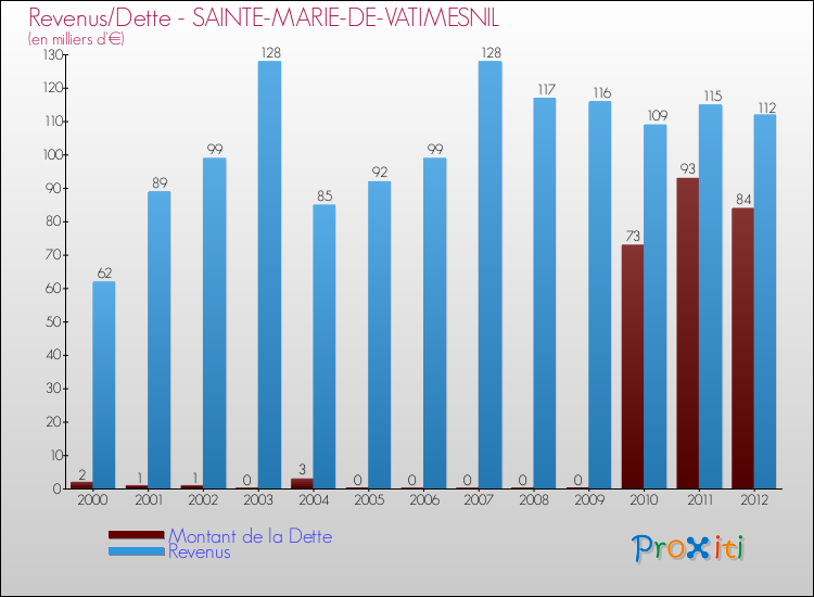 Evolution comparée de la dette et des revenus pour la commune de SAINTE-MARIE-DE-VATIMESNIL de 2000 à 2012 Comparaison de la dette et des revenus pour SAINTE-MARIE-DE-VATIMESNIL de 2000 à 2012
