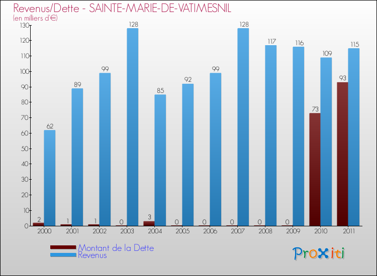 Evolution comparée de la dette et des revenus pour la commune de SAINTE-MARIE-DE-VATIMESNIL de 2000 à 2011 Comparaison de la dette et des revenus pour SAINTE-MARIE-DE-VATIMESNIL de 2000 à 2011