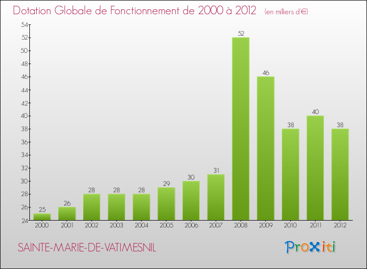 Evolution du montant de la Dotation Globale de Fonctionnement pour la commune de SAINTE-MARIE-DE-VATIMESNIL de 2000 à 2012 Evolution du montant de la Dotation Globale de Fonctionnement pour SAINTE-MARIE-DE-VATIMESNIL de 2000 à 2012