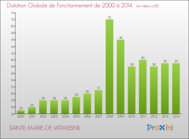 Evolution du montant de la Dotation Globale de Fonctionnement pour la commune de SAINTE-MARIE-DE-VATIMESNIL de 2000 à 2014 Evolution du montant de la Dotation Globale de Fonctionnement pour SAINTE-MARIE-DE-VATIMESNIL de 2000 à 2014