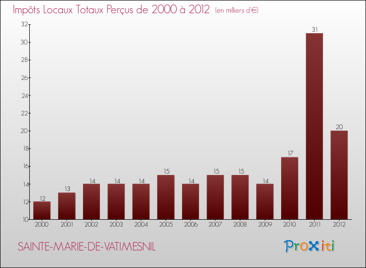 Evolution des Impôts Locaux pour la commune de SAINTE-MARIE-DE-VATIMESNIL de 2000 à 2012 Evolution des Impôts Locaux pour SAINTE-MARIE-DE-VATIMESNIL de 2000 à 2012