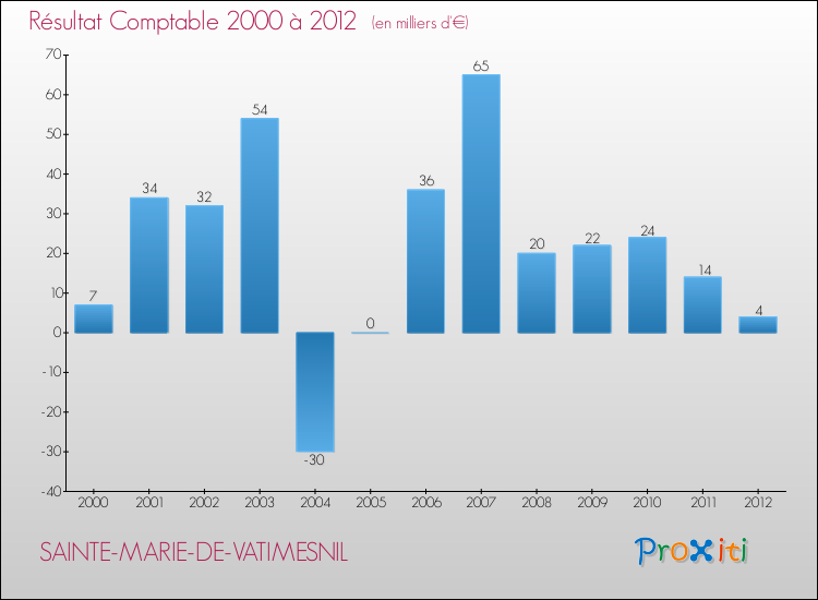 Evolution du résultat comptable pour la commune de SAINTE-MARIE-DE-VATIMESNIL de 2000 à 2012 Evolution du résultat comptable pour SAINTE-MARIE-DE-VATIMESNIL de 2000 à 2012