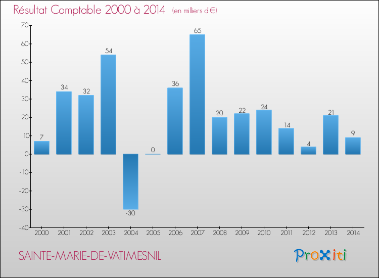 Evolution du résultat comptable pour la commune de SAINTE-MARIE-DE-VATIMESNIL de 2000 à 2014 Evolution du résultat comptable pour SAINTE-MARIE-DE-VATIMESNIL de 2000 à 2014