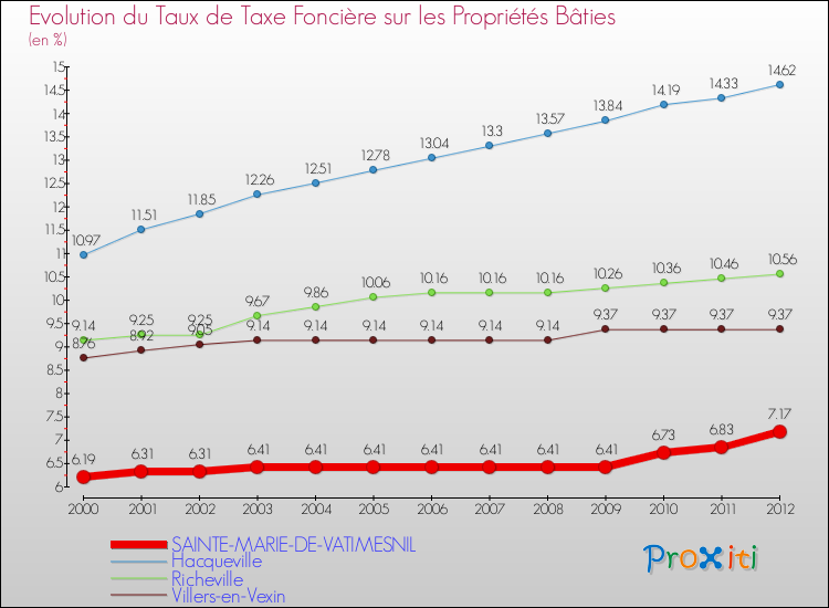 Evolution du taux de la taxe foncière sur le bati pour SAINTE-MARIE-DE-VATIMESNIL et les communes proches de 2000 à 2012 Comparaison des taux de taxe foncière sur le bati pour SAINTE-MARIE-DE-VATIMESNIL et les communes voisines de 2000 à 2012