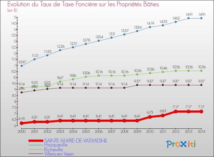 Evolution du taux de la taxe foncière sur le bati pour SAINTE-MARIE-DE-VATIMESNIL et les communes proches de 2000 à 2014 Comparaison des taux de taxe foncière sur le bati pour SAINTE-MARIE-DE-VATIMESNIL et les communes voisines de 2000 à 2014