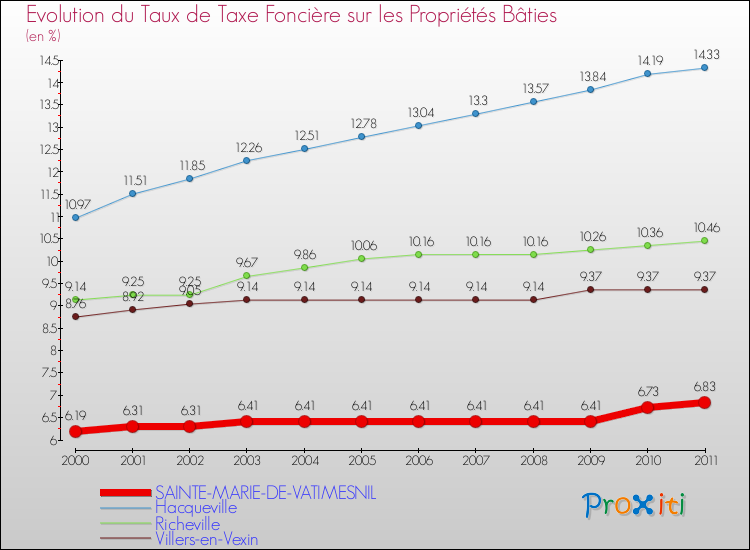 Evolution du taux de la taxe foncière sur le bati pour SAINTE-MARIE-DE-VATIMESNIL et les communes proches Comparaison des taux de taxe foncière sur le bati pour SAINTE-MARIE-DE-VATIMESNIL et les communes voisines