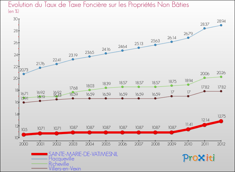 Evolution du taux de la taxe foncière sur les immeubles et terrains non batis pour SAINTE-MARIE-DE-VATIMESNIL et les communes proches de 2000 à 2012 Comparaison des taux de la taxe foncière sur les immeubles et terrains non batis pour SAINTE-MARIE-DE-VATIMESNIL et les communes voisines de 2000 à 2012