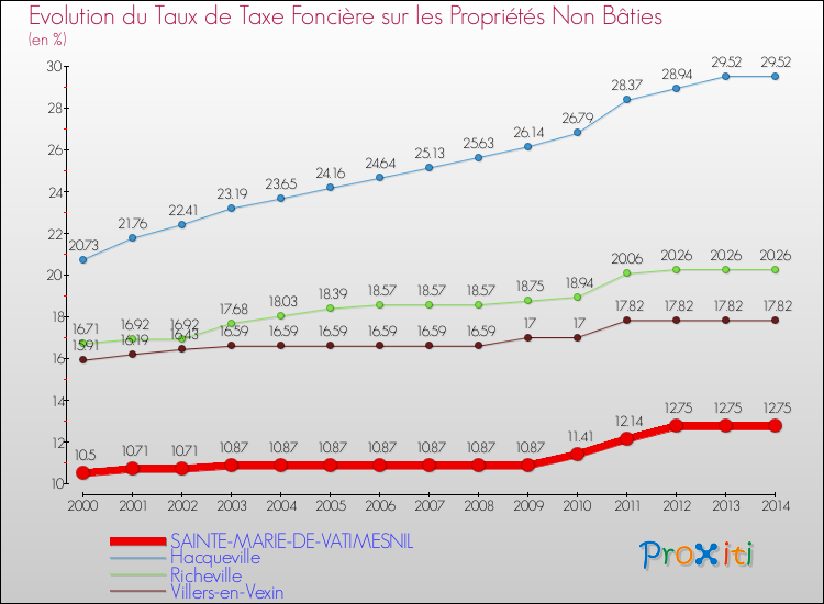 Evolution du taux de la taxe foncière sur les immeubles et terrains non batis pour SAINTE-MARIE-DE-VATIMESNIL et les communes proches de 2000 à 2014 Comparaison des taux de la taxe foncière sur les immeubles et terrains non batis pour SAINTE-MARIE-DE-VATIMESNIL et les communes voisines de 2000 à 2014