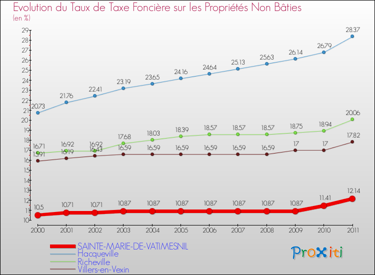 Evolution du taux de la taxe foncière sur les immeubles et terrains non batis pour SAINTE-MARIE-DE-VATIMESNIL et les communes proches Comparaison des taux de la taxe foncière sur les immeubles et terrains non batis pour SAINTE-MARIE-DE-VATIMESNIL et les communes voisines