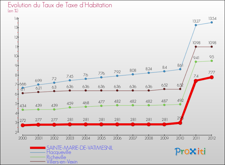 Evolution du taux de la taxe d'habitation pour SAINTE-MARIE-DE-VATIMESNIL et les communes proches Comparaison des taux de la taxe d'habitation pour SAINTE-MARIE-DE-VATIMESNIL et les communes voisines