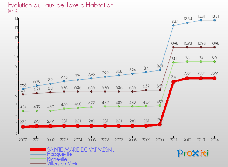 Evolution du taux de la taxe d'habitation pour SAINTE-MARIE-DE-VATIMESNIL et les communes proches de 2000 à 2014 Comparaison des taux de la taxe d'habitation pour SAINTE-MARIE-DE-VATIMESNIL et les communes voisines de 2000 à 2014