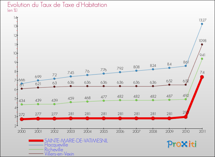 Evolution du taux de la taxe d'habitation pour SAINTE-MARIE-DE-VATIMESNIL et les communes proches Comparaison des taux de la taxe d'habitation pour SAINTE-MARIE-DE-VATIMESNIL et les communes voisines