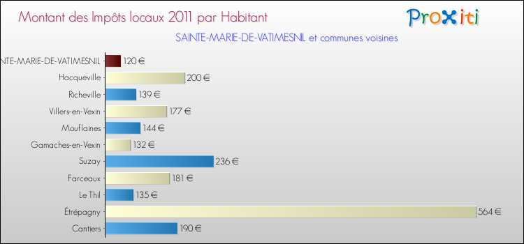Montant des impôts locaux par Habitant pour SAINTE-MARIE-DE-VATIMESNIL et les communes proches Comparaison des impôts locaux par habitant pour SAINTE-MARIE-DE-VATIMESNIL et les communes voisines