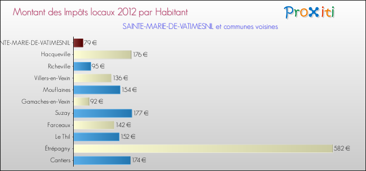 Montant des impôts locaux par Habitant pour SAINTE-MARIE-DE-VATIMESNIL et les communes proches Comparaison des impôts locaux par habitant pour SAINTE-MARIE-DE-VATIMESNIL et les communes voisines