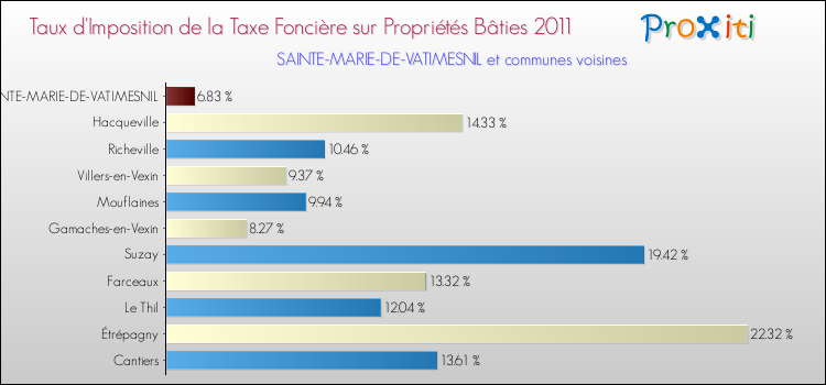 Taux d'imposition de la taxe foncière sur le bati 2011 pour SAINTE-MARIE-DE-VATIMESNIL et les communes proches Comparaison des taux d'imposition de la taxe foncière sur le bati 2011 pour SAINTE-MARIE-DE-VATIMESNIL et les communes voisines
