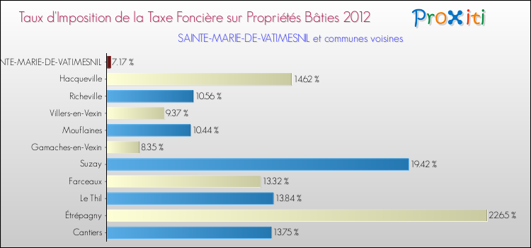 Taux d'imposition de la taxe foncière sur le bati 2012 pour SAINTE-MARIE-DE-VATIMESNIL et les communes proches Comparaison des taux d'imposition de la taxe foncière sur le bati 2012 pour SAINTE-MARIE-DE-VATIMESNIL et les communes voisines