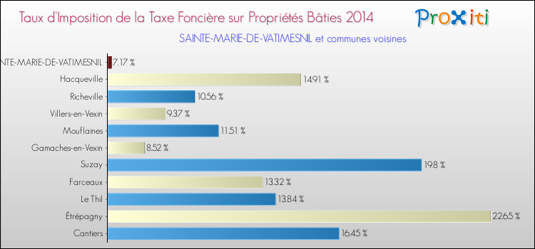 Taux d'imposition de la taxe foncière sur le bati 2014 pour SAINTE-MARIE-DE-VATIMESNIL et les communes proches Comparaison des taux d'imposition de la taxe foncière sur le bati 2014 pour SAINTE-MARIE-DE-VATIMESNIL et les communes voisines