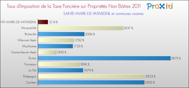Taux d'imposition de la taxe foncière sur les immeubles et terrains non batis 2011 pour SAINTE-MARIE-DE-VATIMESNIL et les communes proches Comparaison des taux d'imposition de la taxe foncière sur les immeubles et terrains non batis 2011 pour SAINTE-MARIE-DE-VATIMESNIL et les communes voisines