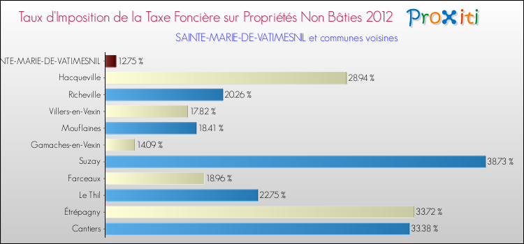 Taux d'imposition de la taxe foncière sur les immeubles et terrains non batis 2012 pour SAINTE-MARIE-DE-VATIMESNIL et les communes proches Comparaison des taux d'imposition de la taxe foncière sur les immeubles et terrains non batis 2012 pour SAINTE-MARIE-DE-VATIMESNIL et les communes voisines