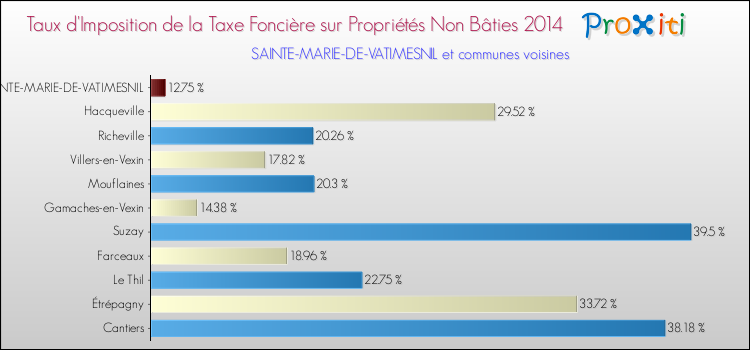 Taux d'imposition de la taxe foncière sur les immeubles et terrains non batis 2014 pour SAINTE-MARIE-DE-VATIMESNIL et les communes proches Comparaison des taux d'imposition de la taxe foncière sur les immeubles et terrains non batis 2014 pour SAINTE-MARIE-DE-VATIMESNIL et les communes voisines