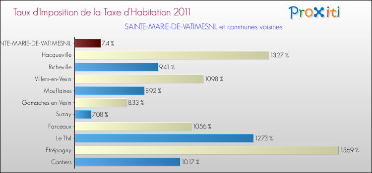 Taux d'imposition de la taxe d'habitation 2011 pour SAINTE-MARIE-DE-VATIMESNIL et les communes proches Comparaison des taux d'imposition de la taxe d'habitation 2011 pour SAINTE-MARIE-DE-VATIMESNIL et les communes voisines