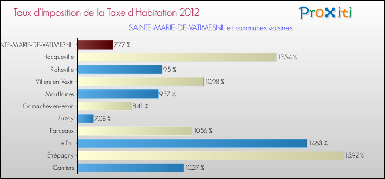 Taux d'imposition de la taxe d'habitation 2012 pour SAINTE-MARIE-DE-VATIMESNIL et les communes proches Comparaison des taux d'imposition de la taxe d'habitation 2012 pour SAINTE-MARIE-DE-VATIMESNIL et les communes voisines