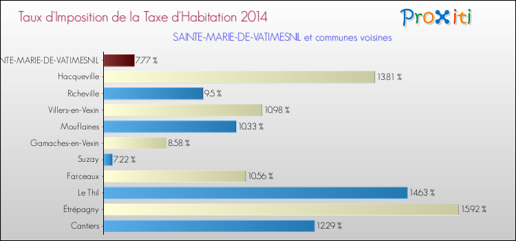 Taux d'imposition de la taxe d'habitation 2014 pour SAINTE-MARIE-DE-VATIMESNIL et les communes proches Comparaison des taux d'imposition de la taxe d'habitation 2014 pour SAINTE-MARIE-DE-VATIMESNIL et les communes voisines