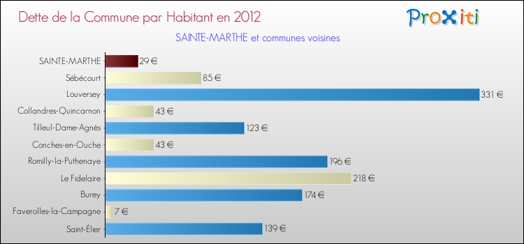 Dette par habitant de la commune en 2012 pour SAINTE-MARTHE et les communes proches Comparaison de la dette par habitant de la commune en 2012 pour SAINTE-MARTHE et les communes voisines
