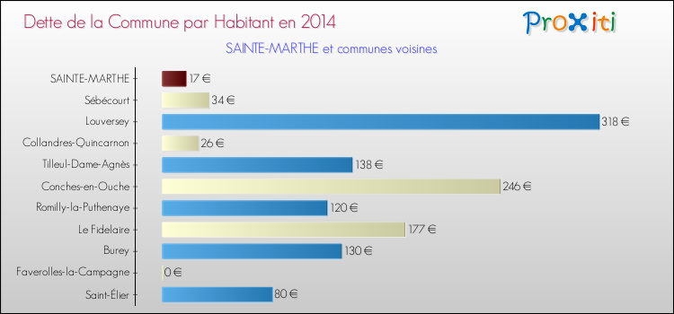 Dette par habitant de la commune en 2014 pour SAINTE-MARTHE et les communes proches Comparaison de la dette par habitant de la commune en 2014 pour SAINTE-MARTHE et les communes voisines