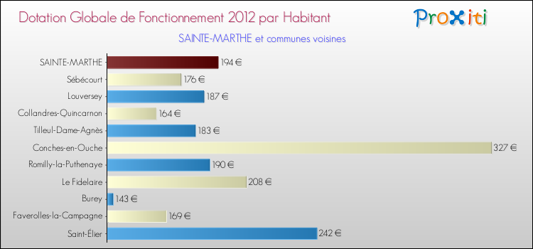 Montant des dotations globales de fonctionnement DGF par Habitant pour SAINTE-MARTHE et les communes proches Comparaison des des dotations globales de fonctionnement DGF par habitant pour SAINTE-MARTHE et les communes voisines