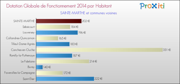 Montant des dotations globales de fonctionnement DGF par Habitant pour SAINTE-MARTHE et les communes proches en 2014. Comparaison des des dotations globales de fonctionnement DGF par habitant pour SAINTE-MARTHE et les communes voisines en 2014.