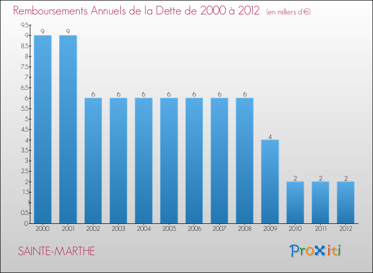 Evolution de l'annuité de la dette pour la commune de SAINTE-MARTHE de 2000 à 2012 Annuités de la dette pour SAINTE-MARTHE de 2000 à 2012