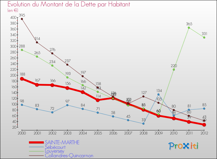 Evolution de la dette par habitant pour la commune de SAINTE-MARTHE et les communes proches de 2000 à 2012 Comparaison de la dette par habitant pour SAINTE-MARTHE et les communes voisines de 2000 à 2012